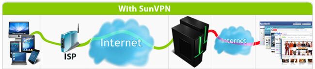 SunVPN Security and Privacy