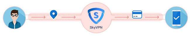 SkyVPN Security And Privacy